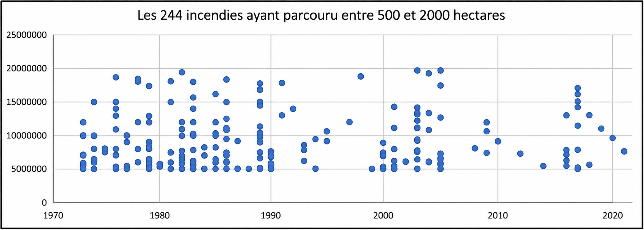 Les 244 feux de 500 à 2 000 hectares (Prométhée 1973-2021)