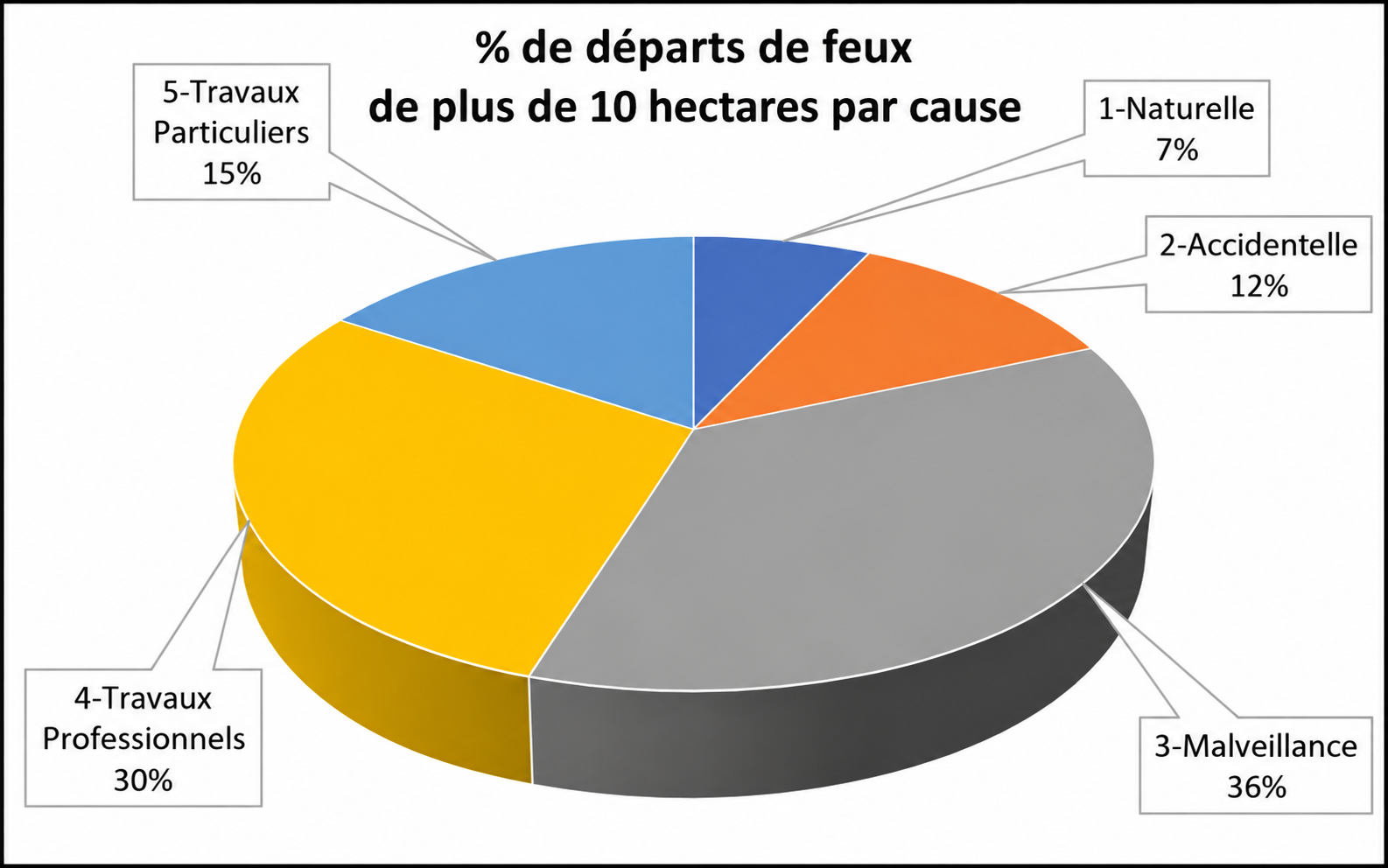 % de départs de feux de plus de 10 hectares par cause (Prométhée)