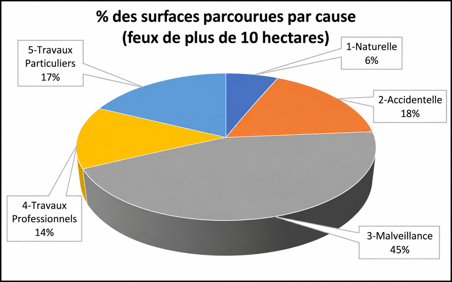 % des surfaces parcourues par cause (feux de plus de 10 hectares) (Prométhée)