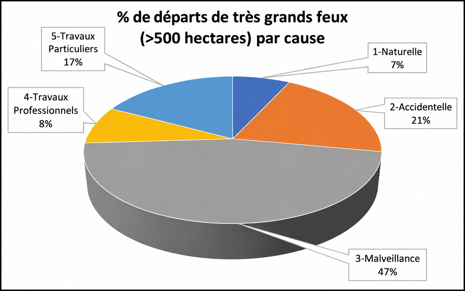 % de départs de très grands feux (plus de 500 hectares par cause)