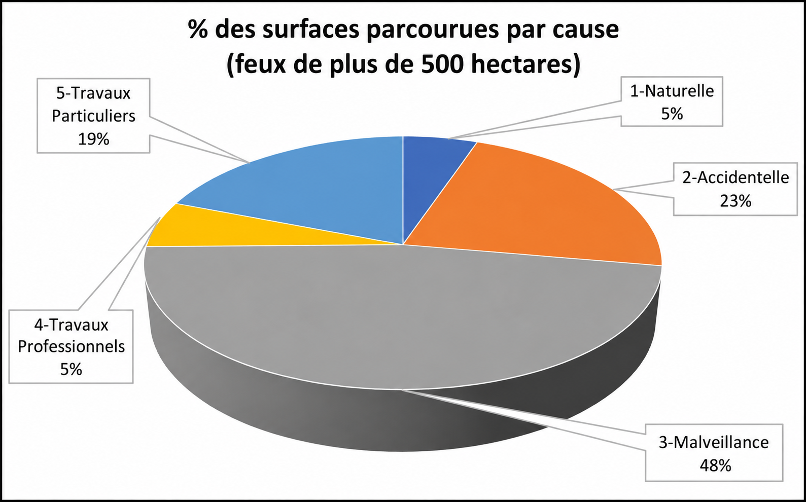 % des surfaces parcourues par cause (très grands feux de plus de 500 hectares)