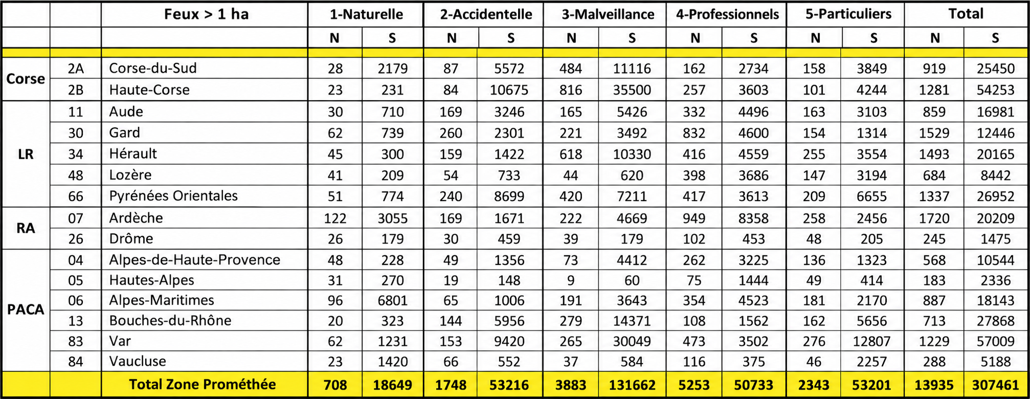 Nombre de feux de plus de 1 hectare et surface parcourue par cause et département