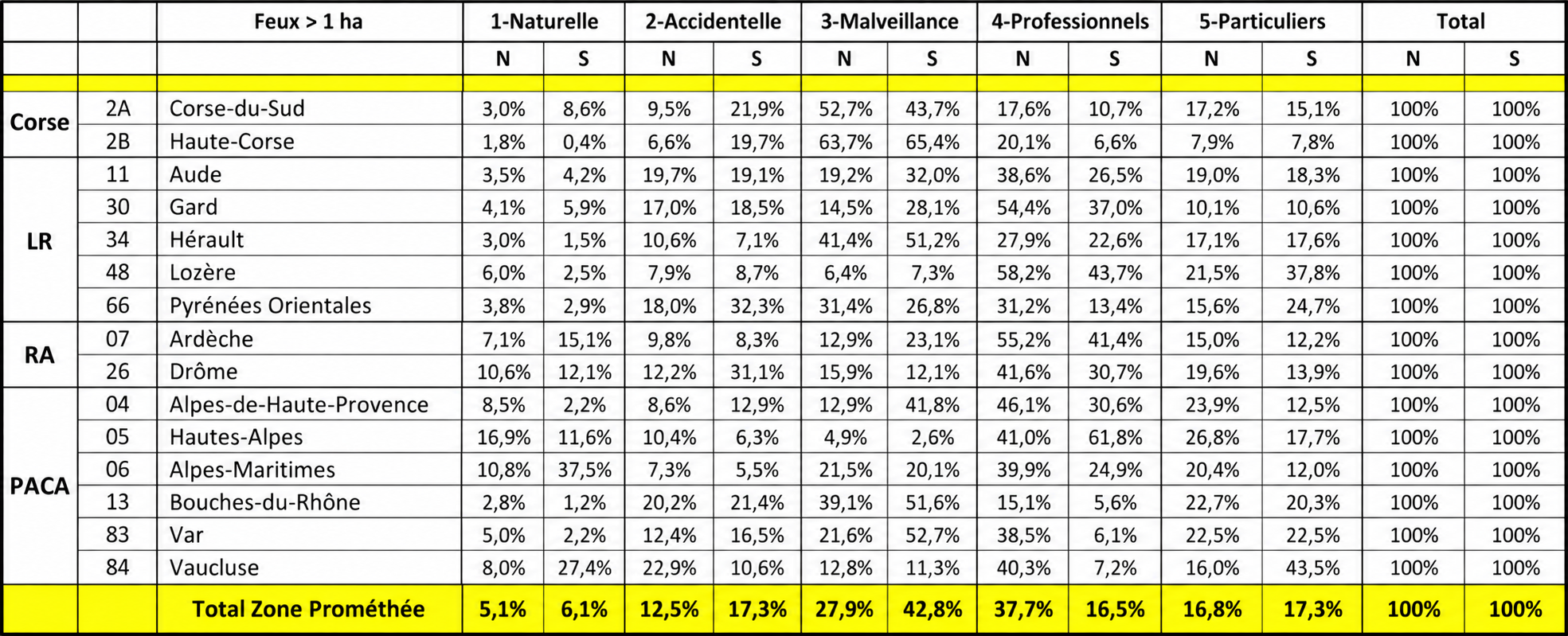 % des feux de plus de 1 hectare et surface parcourue par cause et département