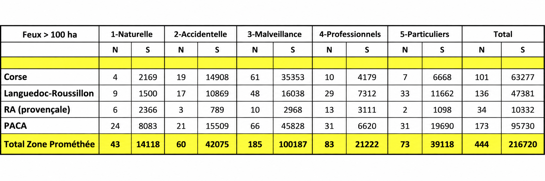 Nombre des feux de plus de 100 hectares et surface parcourue par cause et région