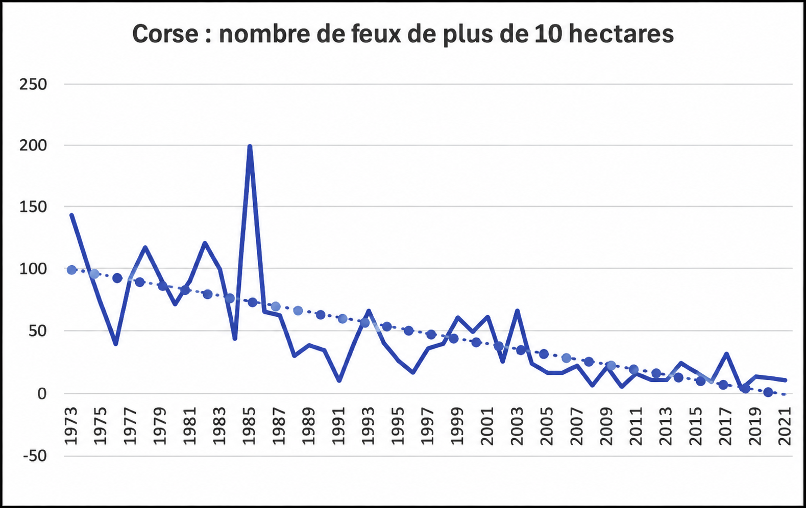Corse : nombre de feux de plus de 10 hectares