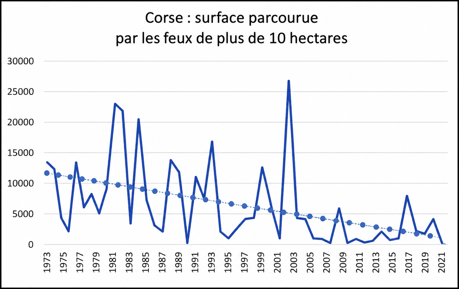 Corse : surface brûlée par les feux de plus de 10 hectares