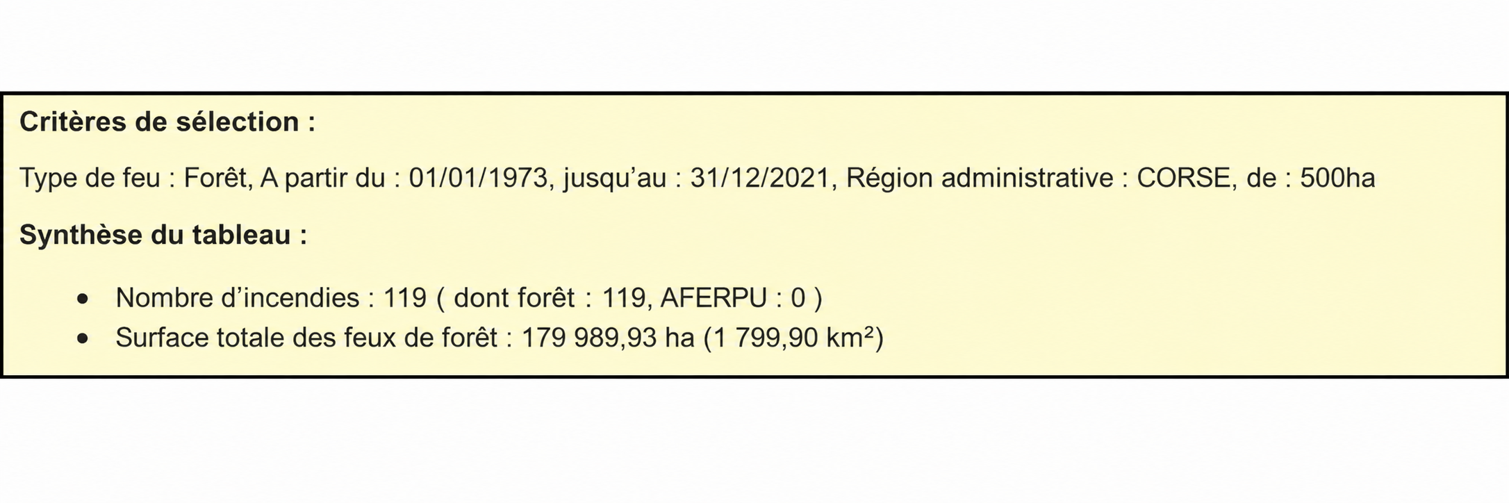 Corse : 119 feux de plus de 500 hectares