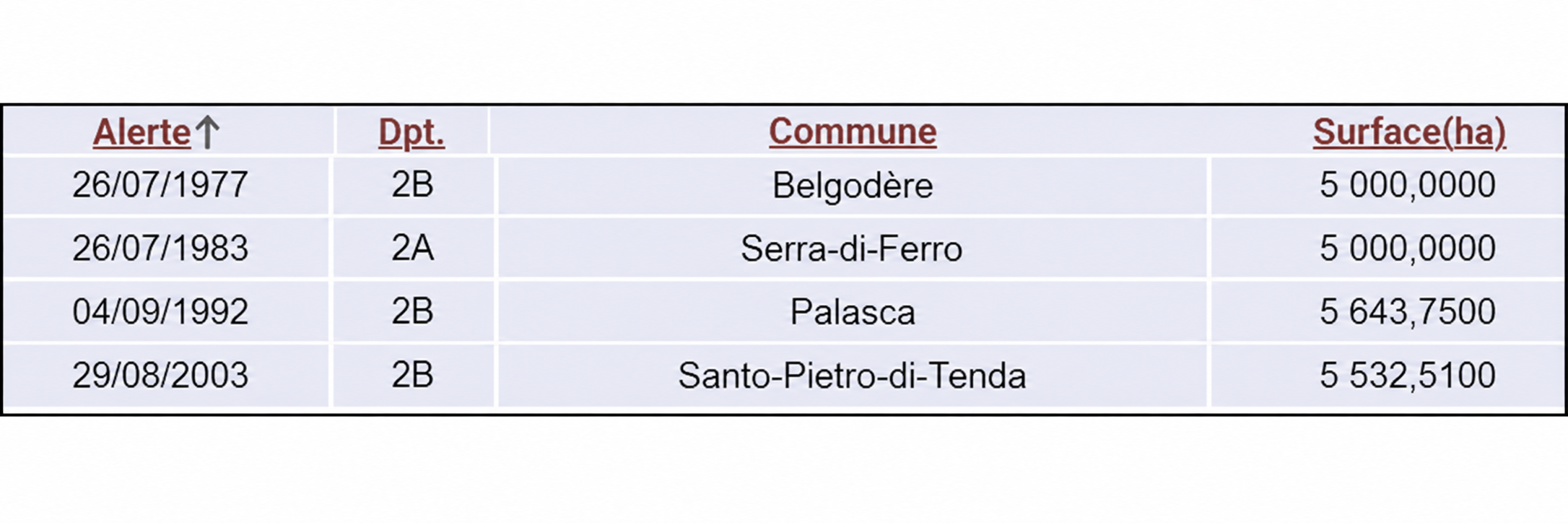 Corse : 4 feux de plus de 5 000 hectares