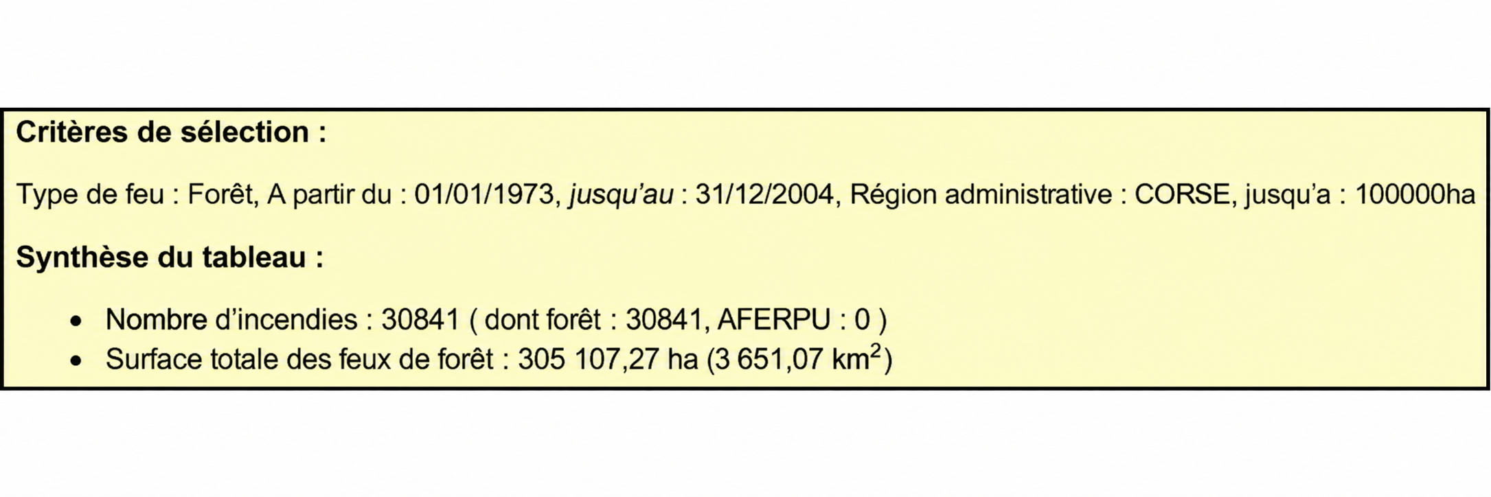Corse : Nombre de feux et surface brûlée de 1973 à 2004