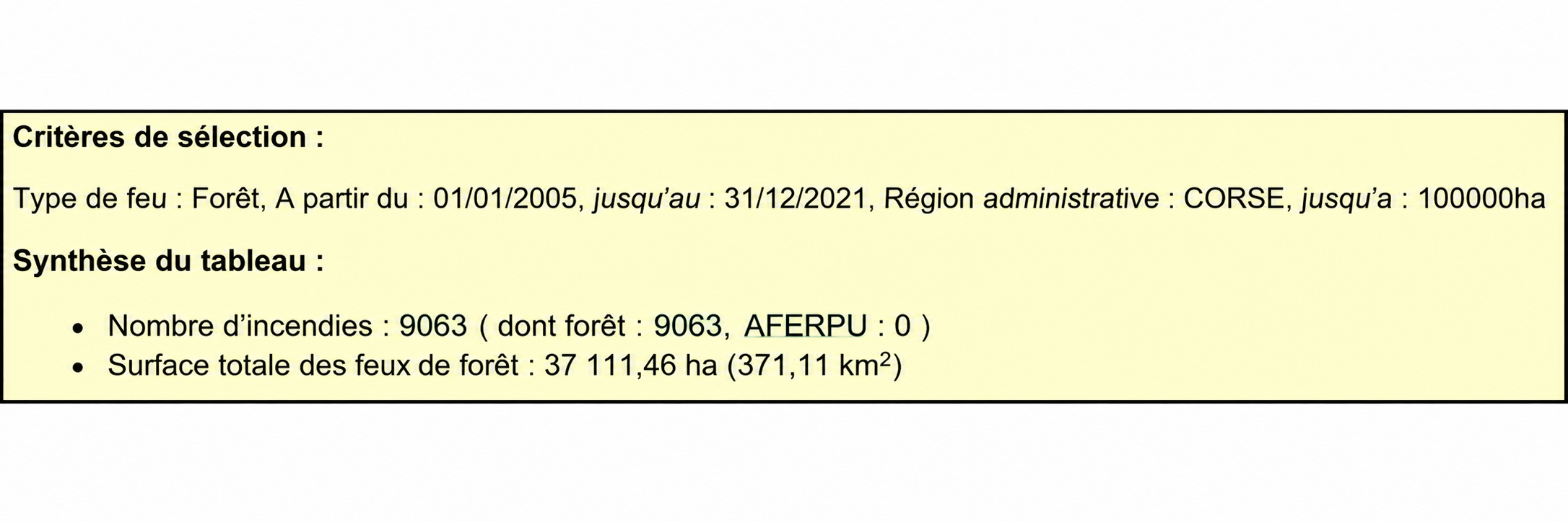Corse : Nombre de feux et surface brûlée de 2005 à 2021