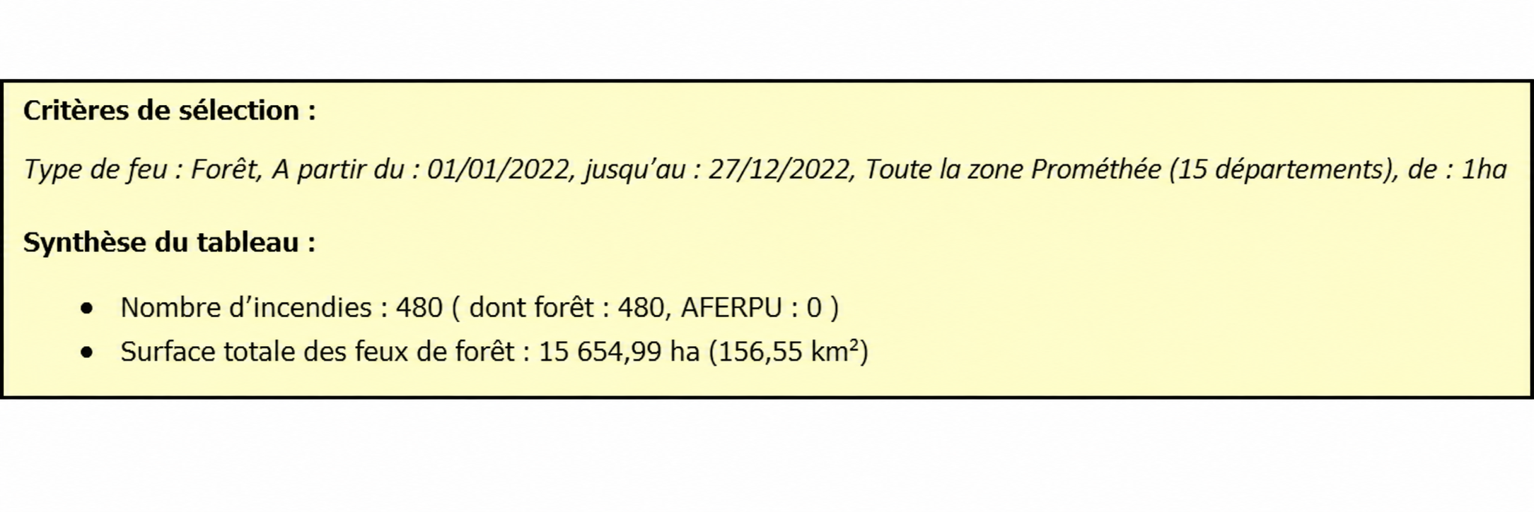 Sélection des feux de moins de 1 hectare de la zone Prométhée pour l'année 2022