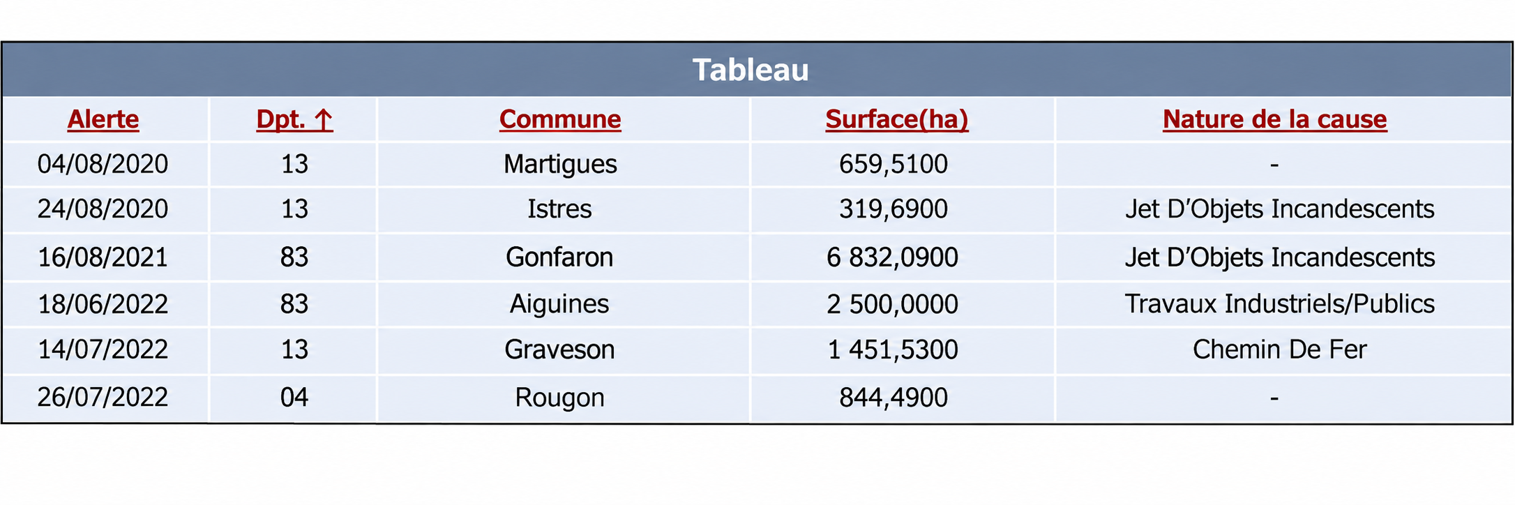 6 feux de plus de 300 hectares en Provence-Alpes-Côte d'Azur entre 2018 et 2022