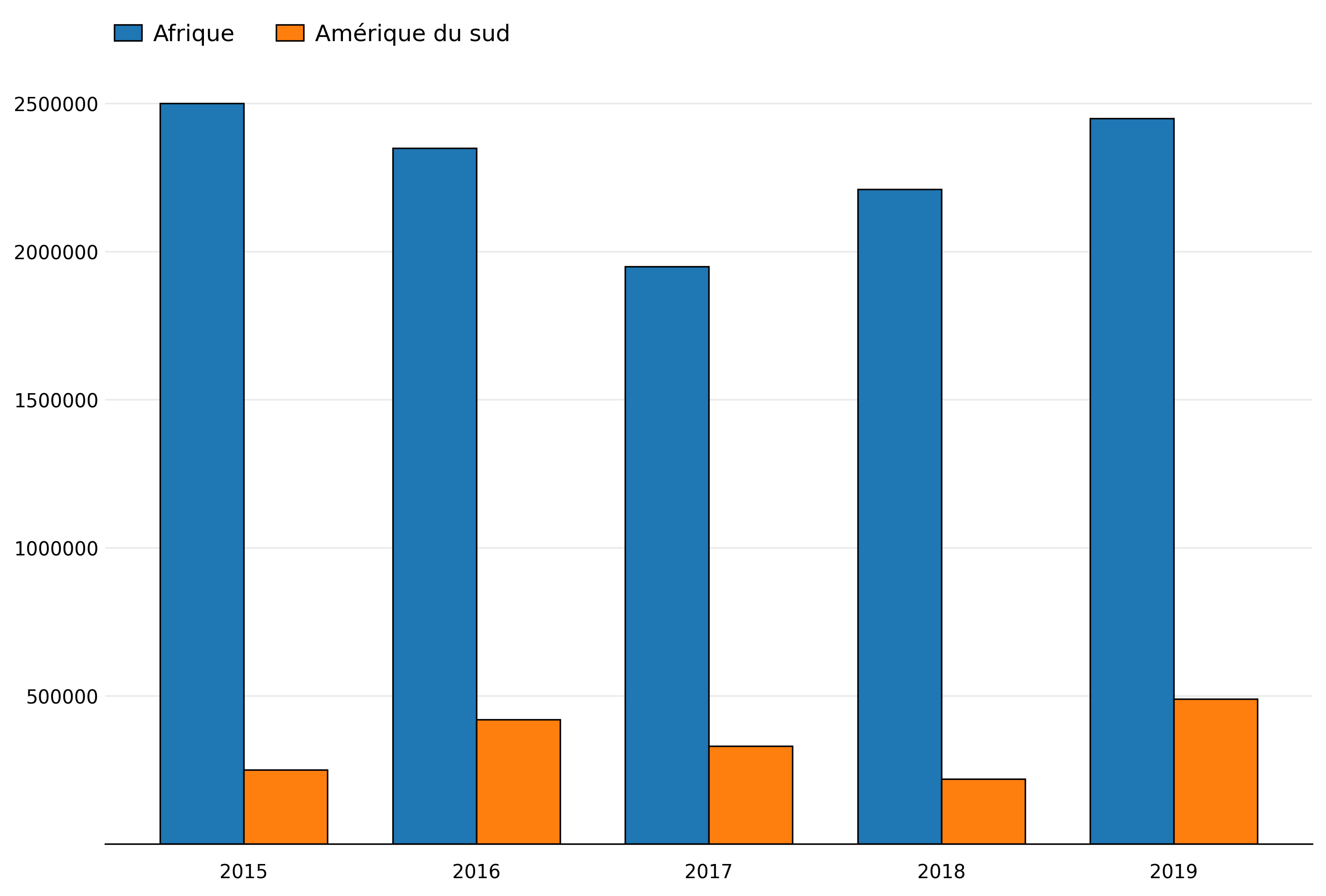 Surfaces de végétation brûlée (2015-2019) dans l'hémisphère sud